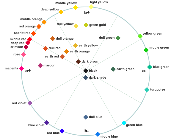 CIELAB descriptive hue circle